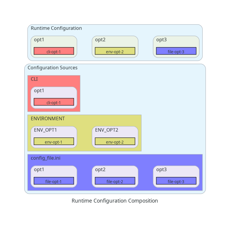 Configuration Sources Diagram